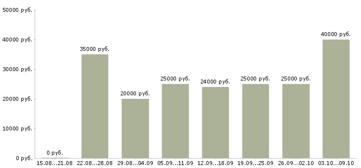 Вакансии удаленная пользователь пк в Липецке - Медиана зарплат удаленная пользователь пк в Липецке за 2 месяца