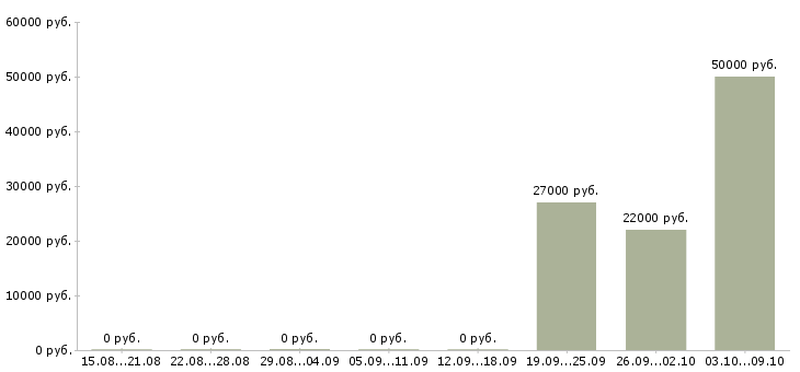 Вакансии упаковщики с бесплатным проживанием в Кирове - Медиана зарплат упаковщики с бесплатным проживанием в Кирове за 2 месяца
