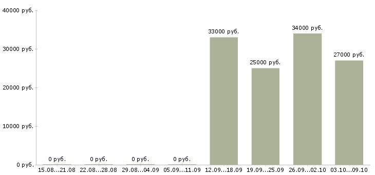 Вакансии фасовщик на кондитерскую фабрику в Москве - Медиана зарплат фасовщик на кондитерскую фабрику в Москве за 2 месяца