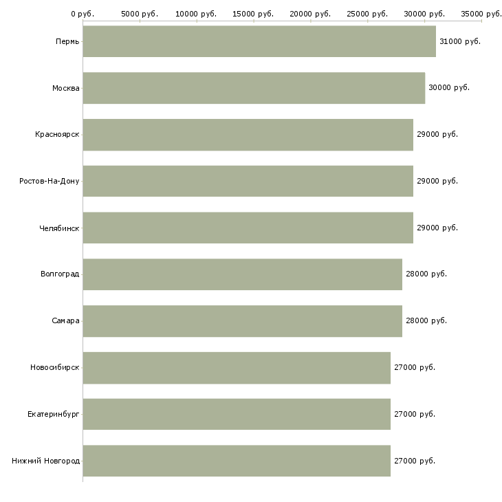 Поиск работы 13 офис менеджер-Медиана зарплаты для вакансии «13 офис менеджер» в других городах