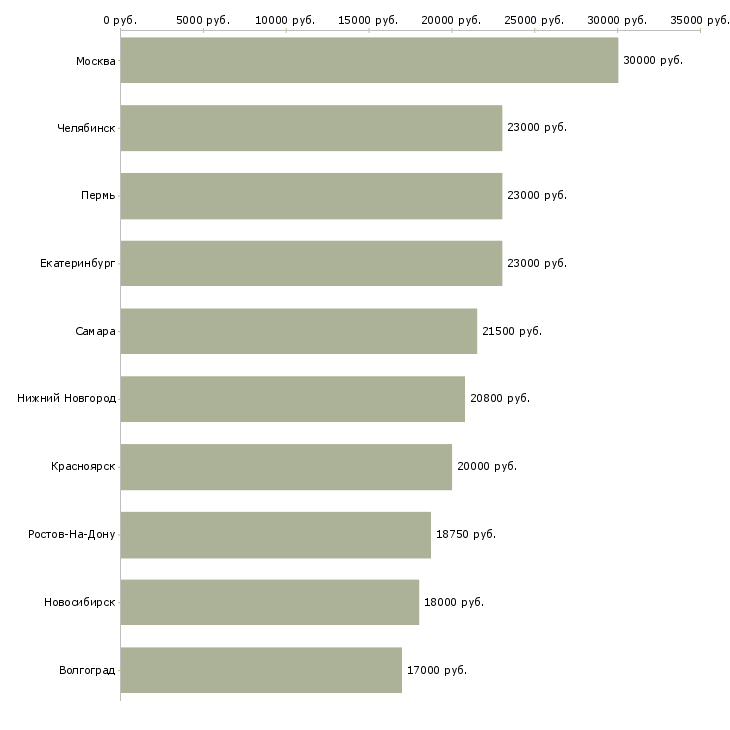 Поиск работы кассиры на постоянную работу-Медиана зарплаты для вакансии «кассиры на постоянную работу» в других городах