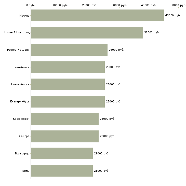 Поиск работы помощник по работе с клиентами-Медиана зарплаты для вакансии «помощник по работе с клиентами» в других городах