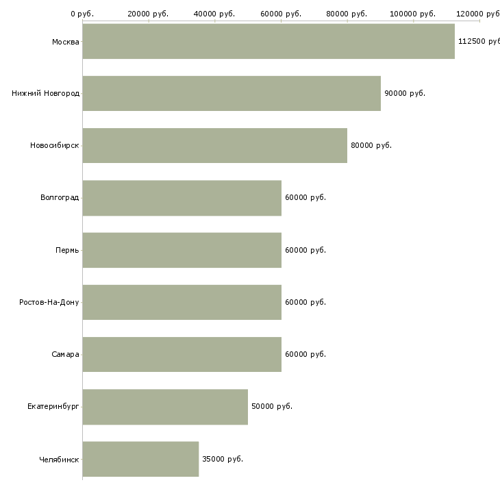 Поиск работы разработчик frontend js-Медиана зарплаты для вакансии «разработчик frontend js» в других городах