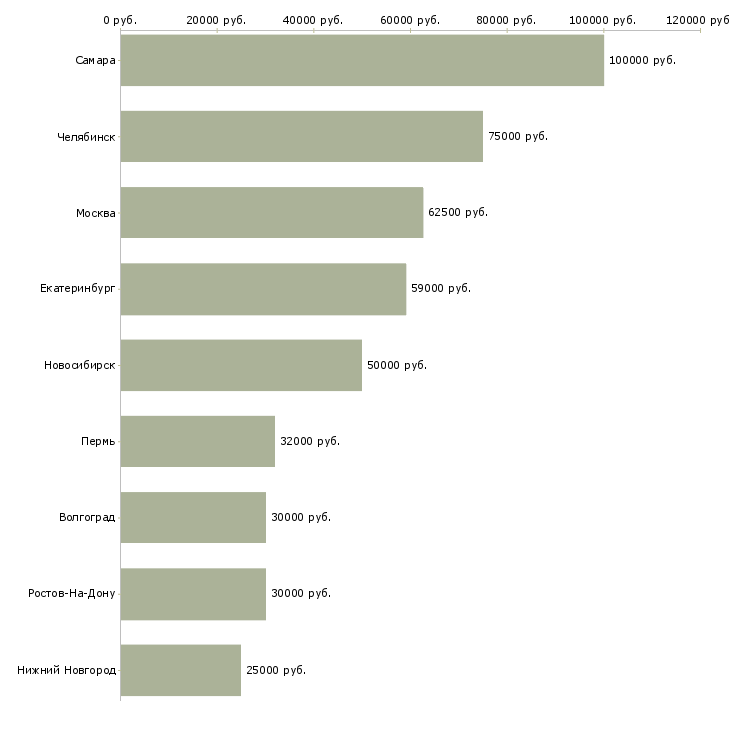 Поиск работы специалист по поиску коммерческой недвижимости-Медиана зарплаты для вакансии «специалист по поиску коммерческой недвижимости» в других городах
