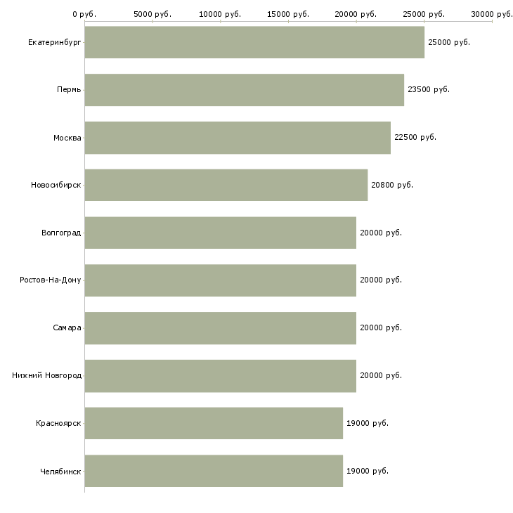 Поиск работы специалист по приему заказов-Медиана зарплаты для вакансии «специалист по приему заказов» в других городах
