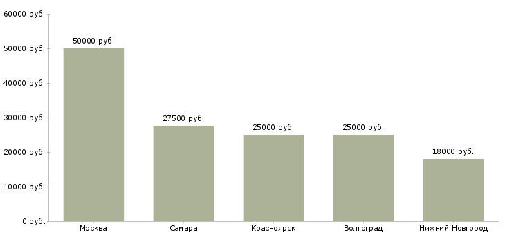 Поиск работы специалист по ремонту бытовой техники-Медиана зарплаты для вакансии «специалист по ремонту бытовой техники» в других городах