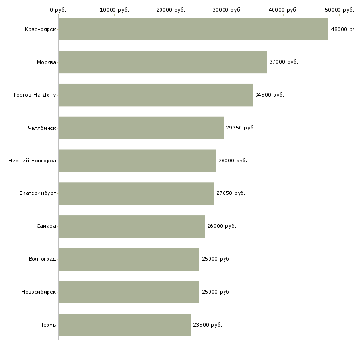 Поиск работы старший смены производства-Медиана зарплаты для вакансии «старший смены производства» в других городах