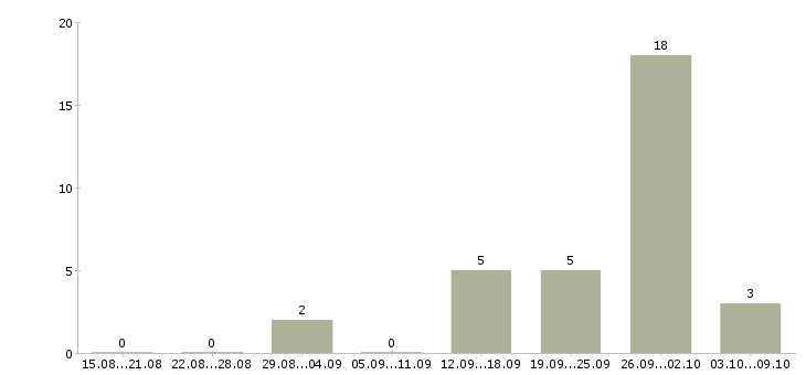 Работа рекламный менеджер на дому Башкортостан - Число вакансий Башкортостан по специальности рекламный менеджер на дому за 2 месяца