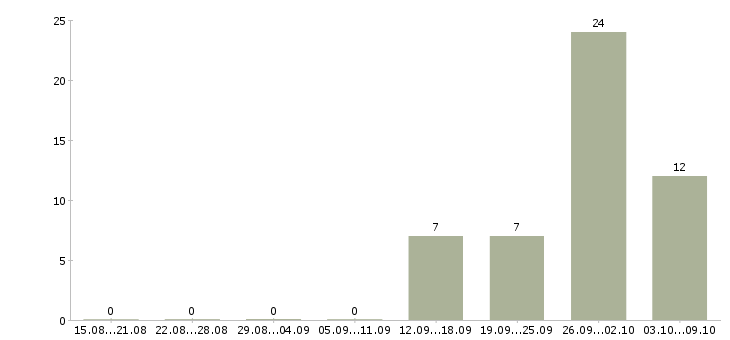 Работа частичная занятость в интернете Башкортостан - Число вакансий Башкортостан по специальности частичная занятость в интернете за 2 месяца