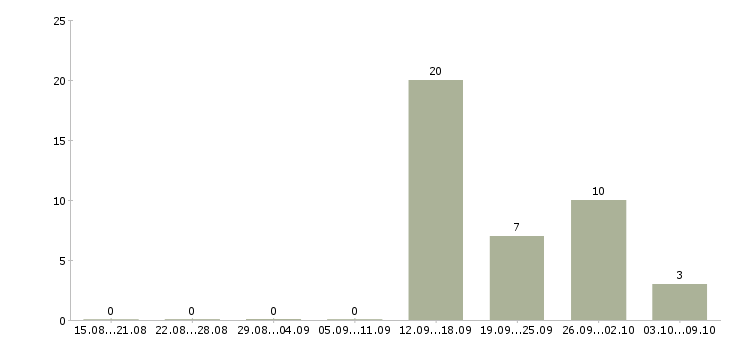 Работа менеджер по продажам интернет услуг Бурятия - Число вакансий Бурятия по специальности менеджер по продажам интернет услуг за 2 месяца