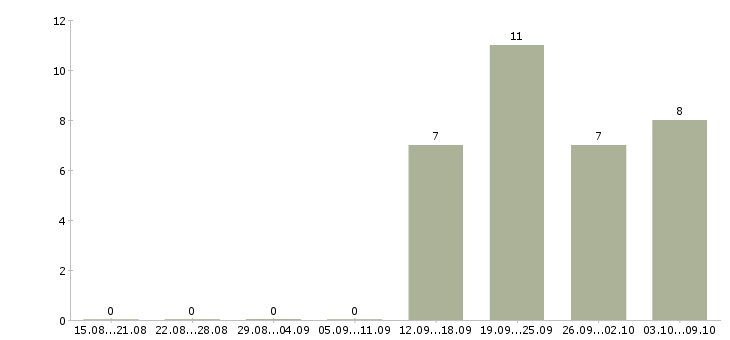 Работа менеджер продаж корпоративным клиентам Марий эл - Число вакансий Марий эл по специальности менеджер продаж корпоративным клиентам за 2 месяца