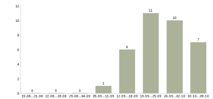 Работа менеджер по развитию корпоративных клиентов Набережные челны - Число вакансий Набережные челны по специальности менеджер по развитию корпоративных клиентов за 2 месяца