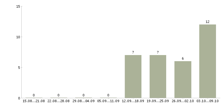 Работа менеджер по сопровождению проектов Нижний новгород - Число вакансий Нижний новгород по специальности менеджер по сопровождению проектов за 2 месяца