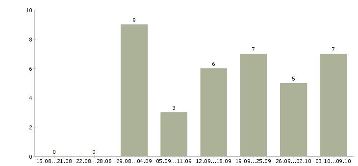 Работа сотрудник на обработку документации Нижний новгород - Число вакансий Нижний новгород по специальности сотрудник на обработку документации за 2 месяца
