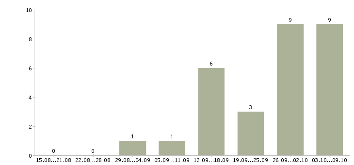 Работа менеджер по продаже услуг b2b Ростов-на-дону - Число вакансий Ростов-на-дону по специальности менеджер по продаже услуг b2b за 2 месяца