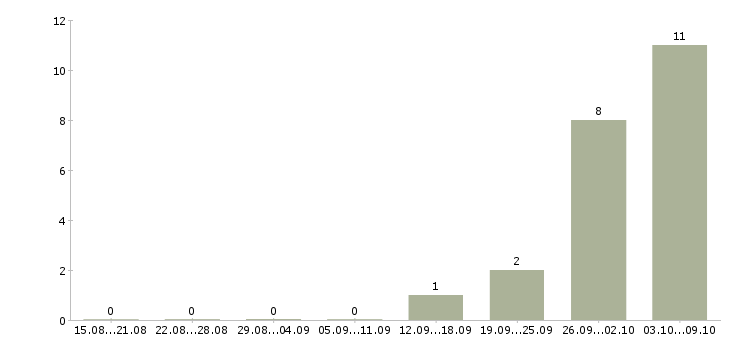 Работа разработчик frontend js Санкт-петербург - Число вакансий Санкт-петербург по специальности разработчик frontend js за 2 месяца