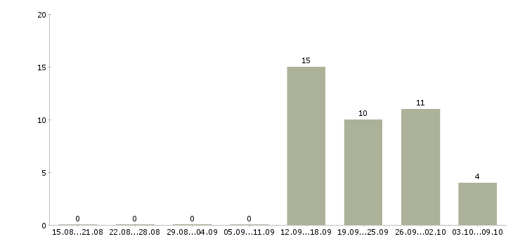 Работа сотрудник охраны в торговый центр Санкт-петербург - Число вакансий Санкт-петербург по специальности сотрудник охраны в торговый центр за 2 месяца