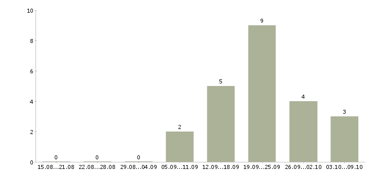 Работа старший смены производства Санкт-петербург - Число вакансий Санкт-петербург по специальности старший смены производства за 2 месяца