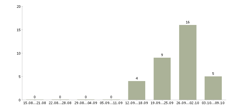 Работа менеджер по обучению услугам Улан-удэ - Число вакансий Улан-удэ по специальности менеджер по обучению услугам за 2 месяца
