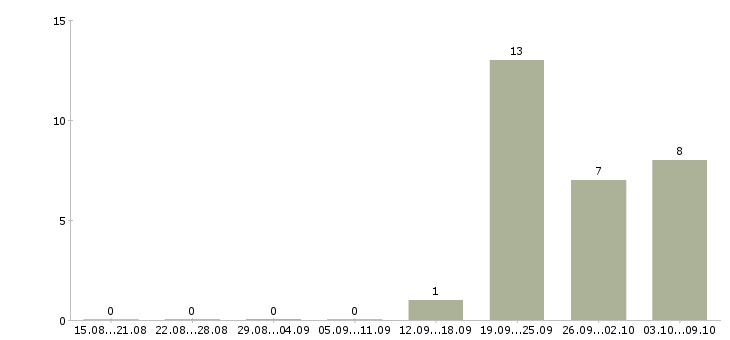 Работа помощник по работе с клиентами Чечня - Число вакансий Чечня по специальности помощник по работе с клиентами за 2 месяца