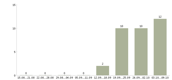 Работа требуется помощник менеджера по продажам Чувашия - Число вакансий Чувашия по специальности требуется помощник менеджера по продажам за 2 месяца