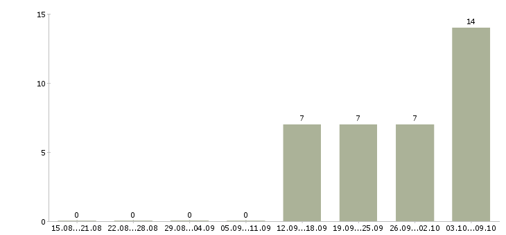 Работа специалист с образованием юриста Якутия - Число вакансий Якутия по специальности специалист с образованием юриста за 2 месяца