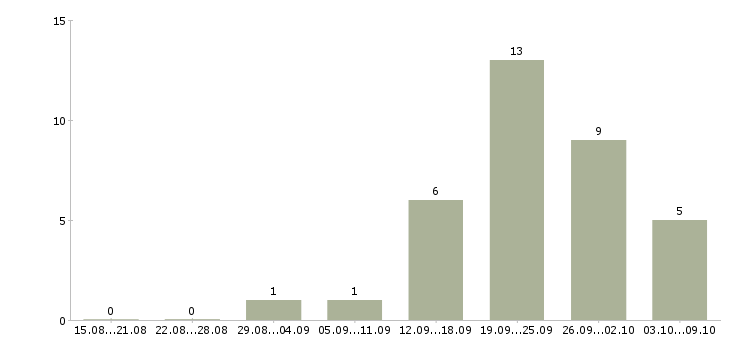 Работа консультант корпоративного обслуживания в Барнауле - Число вакансий в Барнауле по специальности консультант корпоративного обслуживания за 2 месяца