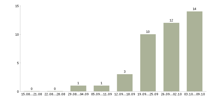 Работа менеджер по подбору клиентов в Барнауле - Число вакансий в Барнауле по специальности менеджер по подбору клиентов за 2 месяца