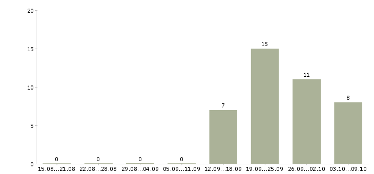 Работа менеджер по работе с водителями в Белгороде - Число вакансий в Белгороде по специальности менеджер по работе с водителями за 2 месяца