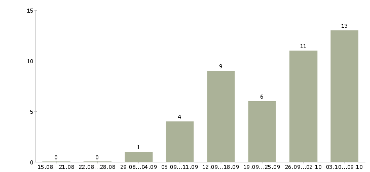 Работа рекламная удаленно в Белгороде - Число вакансий в Белгороде по специальности рекламная удаленно за 2 месяца