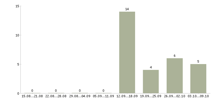 Работа менеджер по продажам телефонной связи в Владивостоке - Число вакансий в Владивостоке по специальности менеджер по продажам телефонной связи за 2 месяца