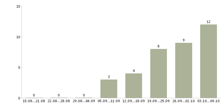 Работа удаленная пользователь пк в Владимире - Число вакансий в Владимире по специальности удаленная пользователь пк за 2 месяца