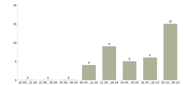 Работа сотрудник для размещения объявлений в Волгограде - Число вакансий в Волгограде по специальности сотрудник для размещения объявлений за 2 месяца