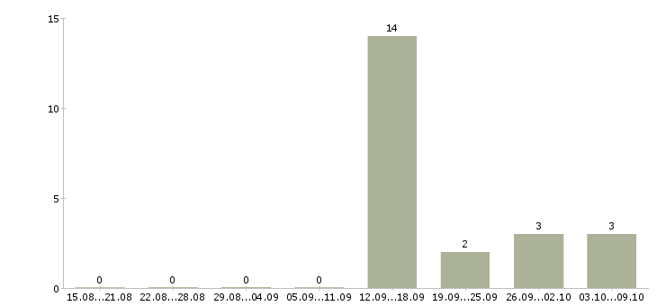Работа специалист по обучению клиентов в Волжском - Число вакансий в Волжском по специальности специалист по обучению клиентов за 2 месяца
