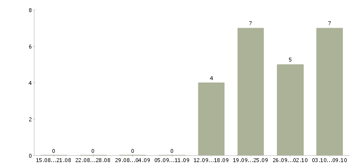 Работа менеджер с перспективой роста в Вологде - Число вакансий в Вологде по специальности менеджер с перспективой роста за 2 месяца