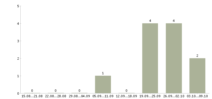 Работа продавец дневные смены в Воронеже - Число вакансий в Воронеже по специальности продавец дневные смены за 2 месяца