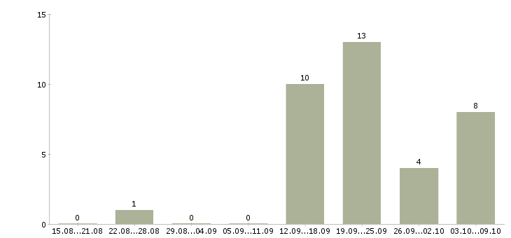 Работа сотрудник опыт бухгалтера в Воронеже - Число вакансий в Воронеже по специальности сотрудник опыт бухгалтера за 2 месяца