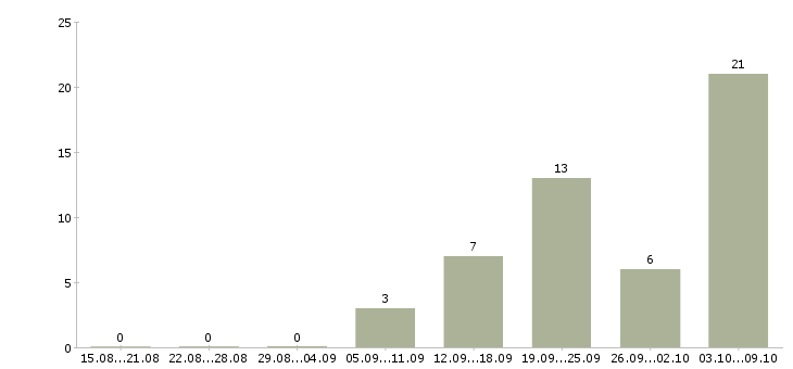 Работа кассиры на постоянную работу в Екатеринбурге - Число вакансий в Екатеринбурге по специальности кассиры на постоянную работу за 2 месяца