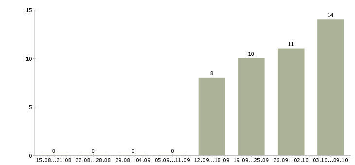 Работа менеджер по развитию бренда в Иркутске - Число вакансий в Иркутске по специальности менеджер по развитию бренда за 2 месяца