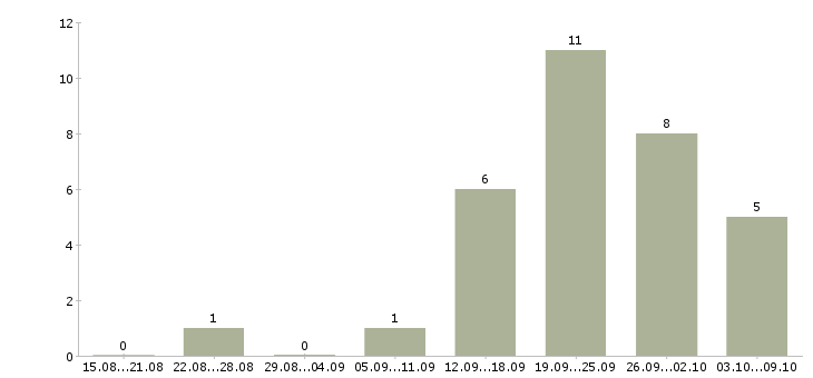 Работа требуется менеджер по развитию в Калининграде - Число вакансий в Калининграде по специальности требуется менеджер по развитию за 2 месяца