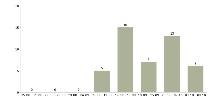 Работа рекламная удаленно в Калуге - Число вакансий в Калуге по специальности рекламная удаленно за 2 месяца