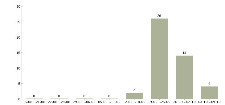 Работа в интернете частичная занятость в Кирове - Число вакансий в Кирове по специальности в интернете частичная занятость за 2 месяца