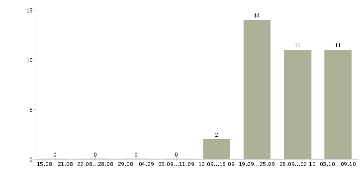 Работа упаковщики с бесплатным проживанием в Кирове - Число вакансий в Кирове по специальности упаковщики с бесплатным проживанием за 2 месяца