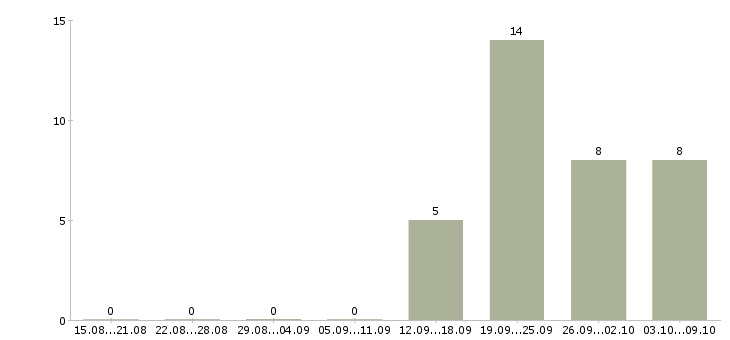 Работа менеджер по работе с водителями в Костроме - Число вакансий в Костроме по специальности менеджер по работе с водителями за 2 месяца