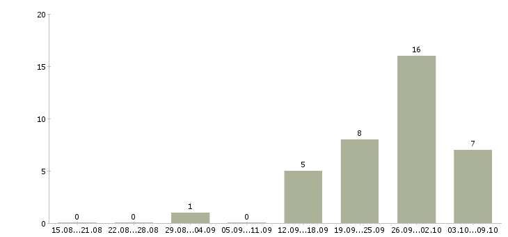 Работа администратор на корпоративную базу в Краснодаре - Число вакансий в Краснодаре по специальности администратор на корпоративную базу за 2 месяца