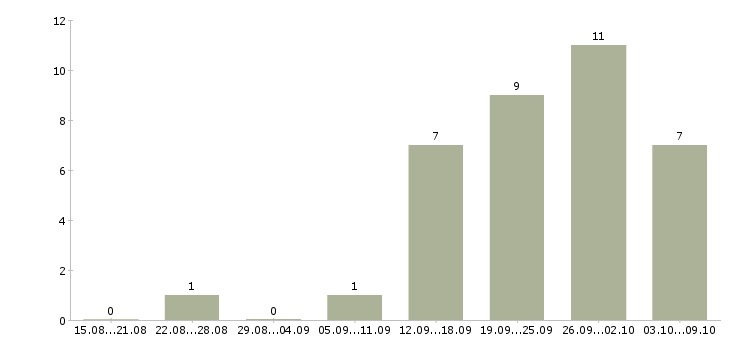 Работа консультант по работе с документами в Краснодаре - Число вакансий в Краснодаре по специальности консультант по работе с документами за 2 месяца