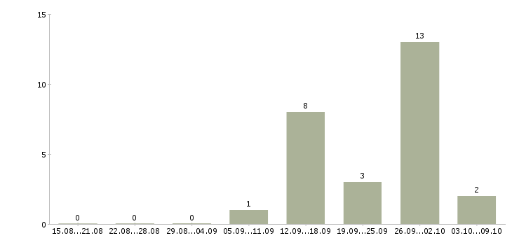 Работа менеджер по развитию торговой сети в Краснодаре - Число вакансий в Краснодаре по специальности менеджер по развитию торговой сети за 2 месяца