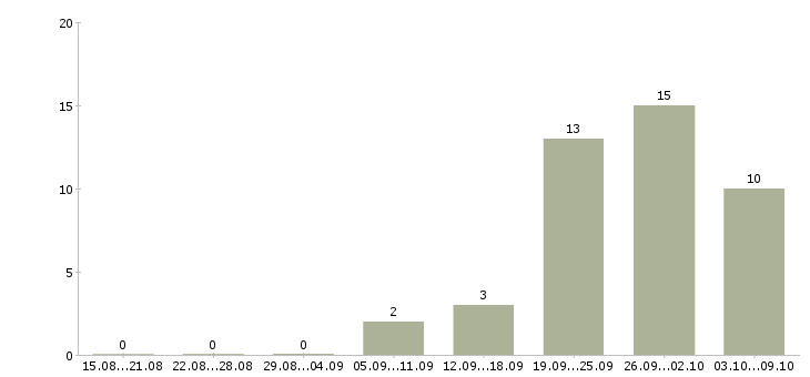Работа руководитель бизнес проекта в Краснодаре - Число вакансий в Краснодаре по специальности руководитель бизнес проекта за 2 месяца