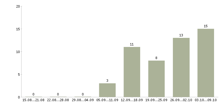 Работа требуются сотрудники на подработку в Красноярске - Число вакансий в Красноярске по специальности требуются сотрудники на подработку за 2 месяца