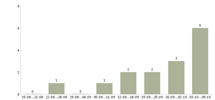 Работа зарабатываем дома удаленная работа в Курске - Число вакансий в Курске по специальности зарабатываем дома удаленная работа за 2 месяца